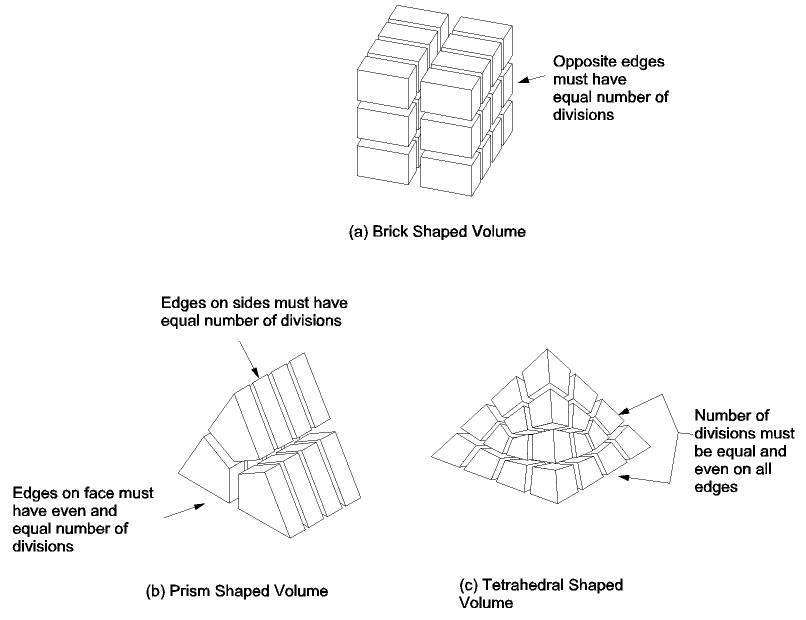 Examples of Element Divisions for Mapped Volume Meshing
