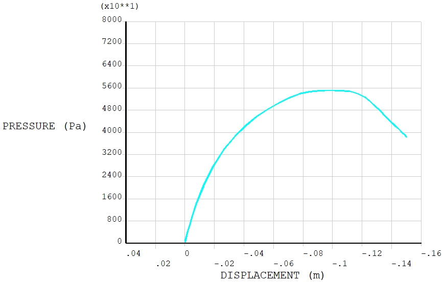 equilibrium path_large imperfection